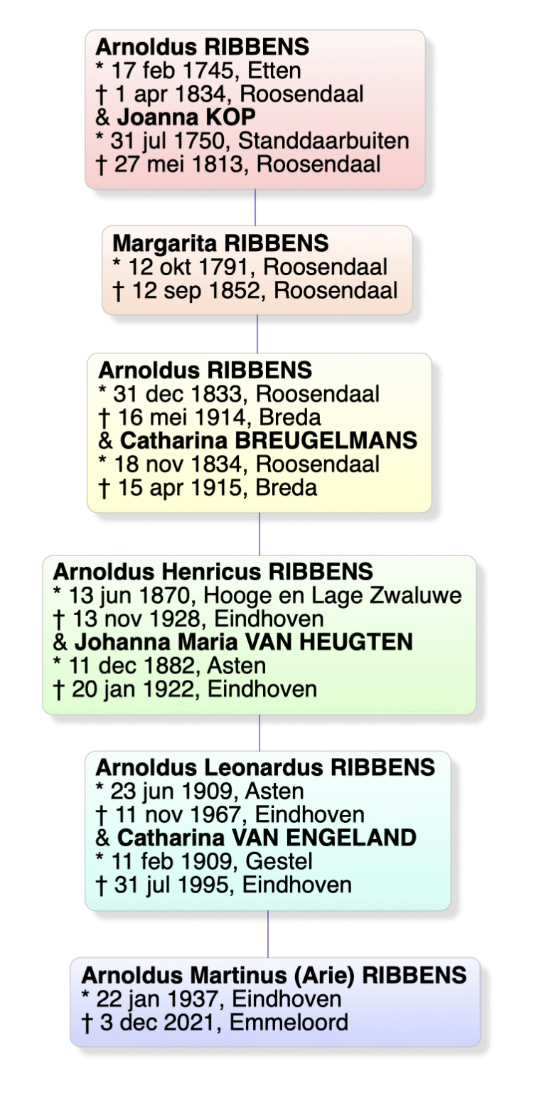 voorouders arie ribbens